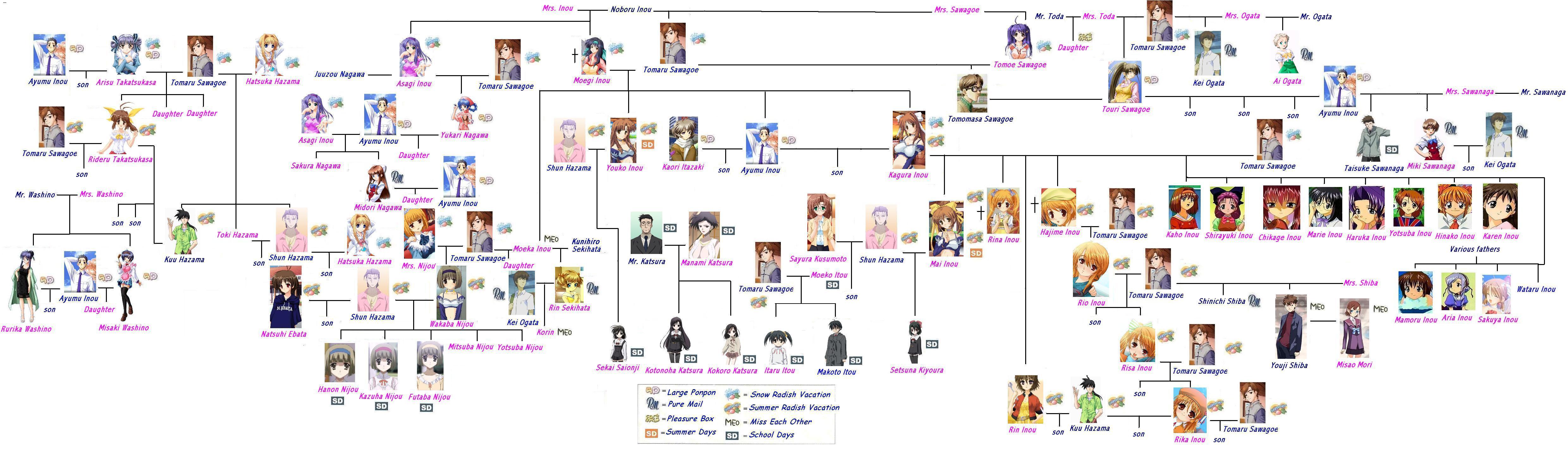 This is a family tree of the snow radish vacation picture